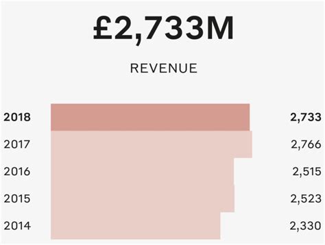 chanel gross|Chanel financial reporting.